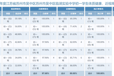 2024年学校学生体质健康和近视率及课程表