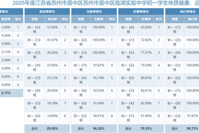2025年度江苏省苏州市吴中区苏州市吴中区临湖实验中学学生体质健康、近视率排名